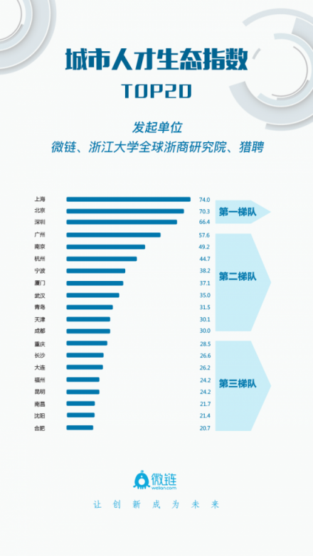 宁波：打造人才生态最优城市