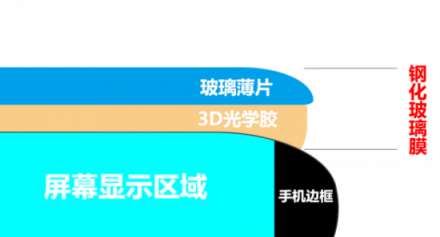 全面屏手机有救了！全透明、全覆盖、无白边钢化玻璃膜成为现实，更有【3D柔性光学胶】黑科技加持！