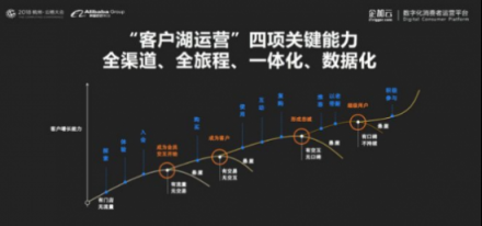 企加云：业务中台+数据中台，智能双轮驱动品牌融入新零售