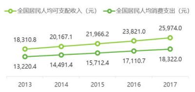 消费者主导时代到来，苏宁智慧零售持续引领消费升级