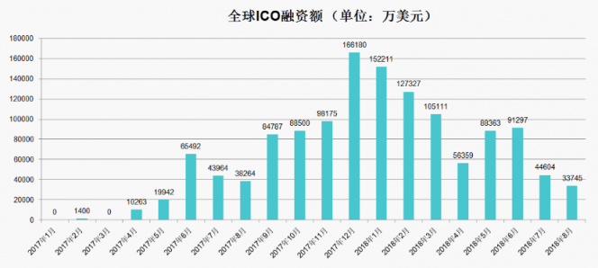 《2018年区块链招聘分析报告》发布，职位增速放缓供需比趋于理性