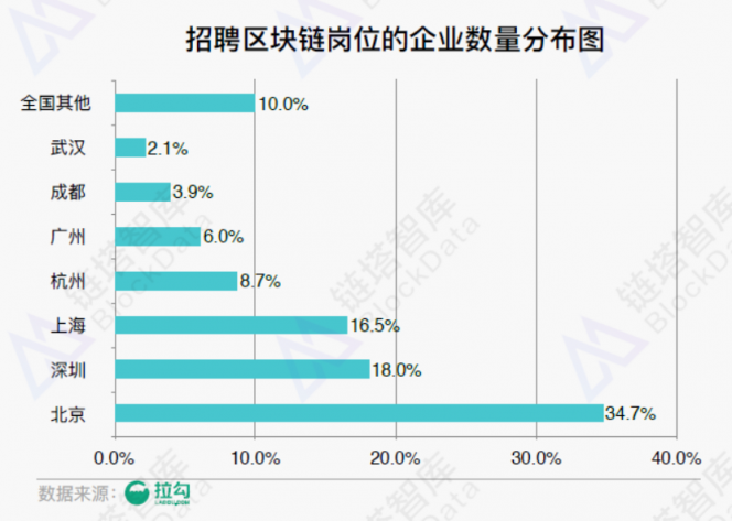 《2018年区块链招聘分析报告》发布，职位增速放缓供需比趋于理性