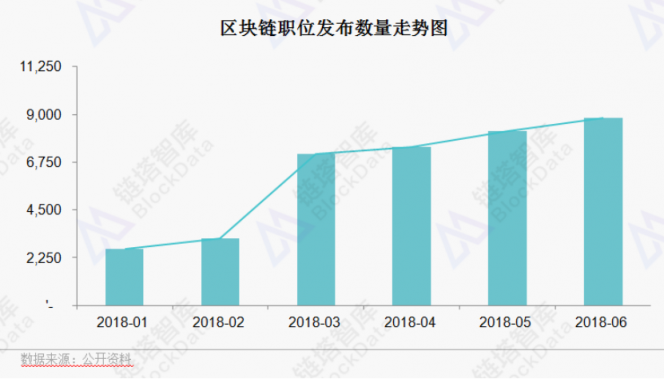 《2018年区块链招聘分析报告》发布，职位增速放缓供需比趋于理性