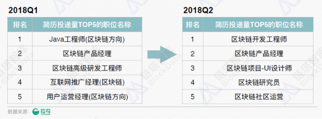 《2018年区块链招聘分析报告》发布，职位增速放缓供需比趋于理性