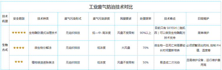 施凯西生物酶弥漫式技术引关注，VOCs治理有妙招