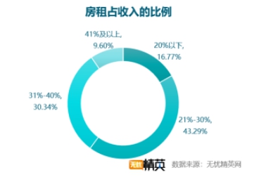 无忧精英网发布白领租房调查报告