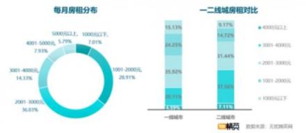 无忧精英网发布白领租房调查报告