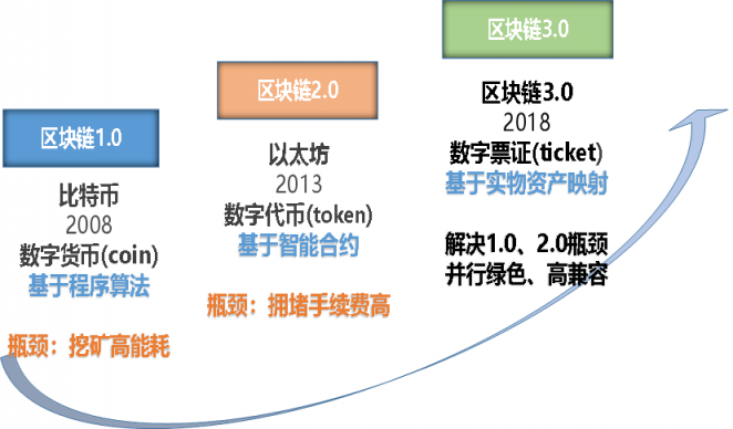 《区块链3.0共识蓝皮书》发布