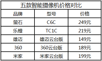 五大品牌家用智能摄像机对比评测，哪家最牛？