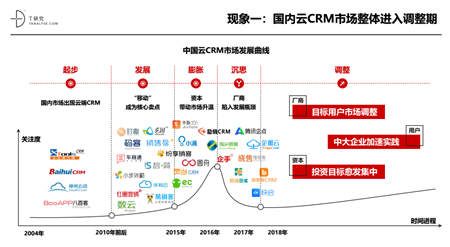 2018年中国云CRM市场报告解读