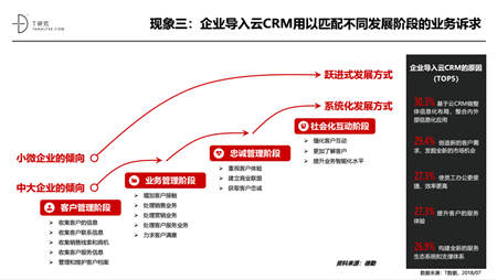 2018年中国云CRM市场报告解读