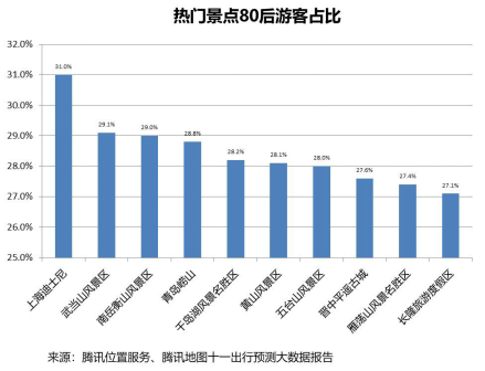 腾讯位置服务发布国庆旅游大数据报告：黄山成中国女游客最爱