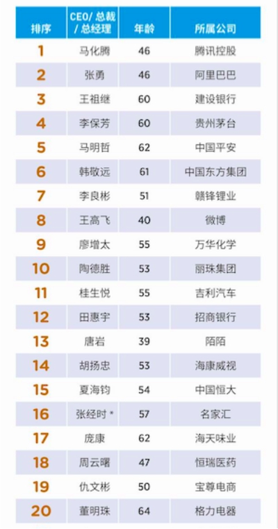 福布斯中国发布2018中国上市公司最佳CEO榜 陌陌唐岩成最年轻上榜人