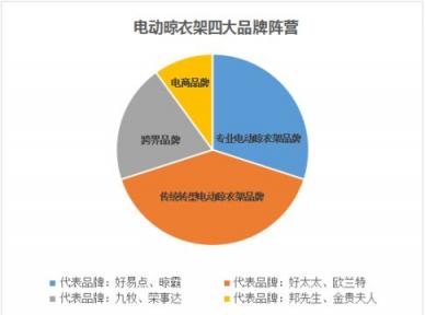 解析中国电动晾衣机业行业市场格局与渠道分布