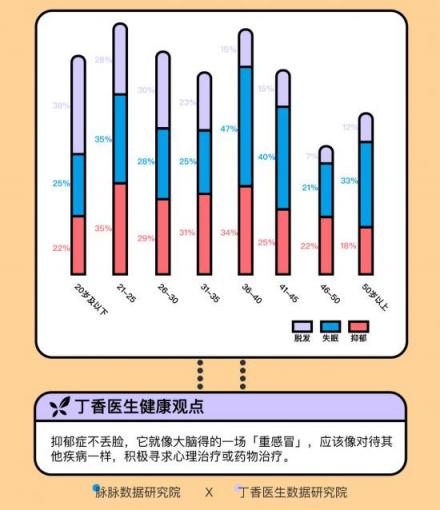 这届年轻人身体不如中年 脉脉联合丁香医生求诊职场