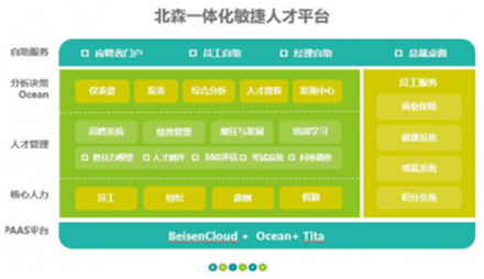 北森CoreHR，潜伏在人才管理平台下的一颗野心