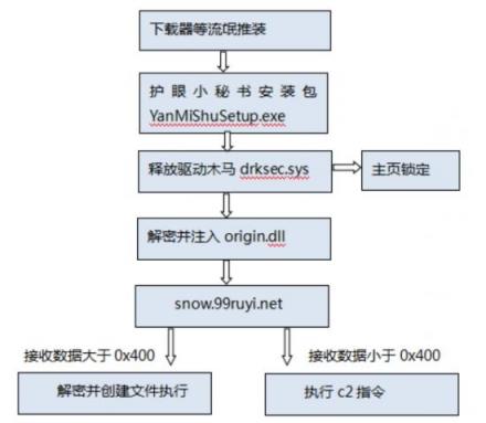 “护眼小秘书”暗藏后门程序 超3万台电脑受感染