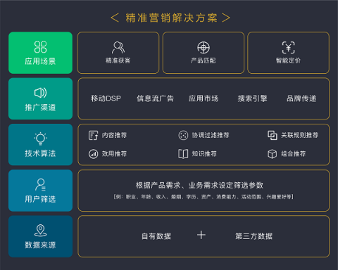 排列科技：数字经济时代，精准营销是银行转型之需