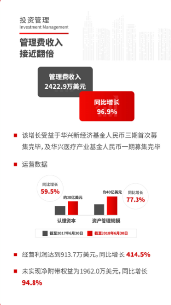 华兴资本IPO后首份财报：上半年总收入同比增长100%