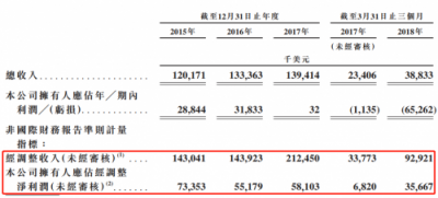 华兴资本鸣锣上市，专注新经济对传统同行“换道超车”