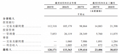 华兴资本鸣锣上市，专注新经济对传统同行“换道超车”