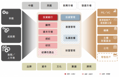 华兴资本鸣锣上市，专注新经济对传统同行“换道超车”