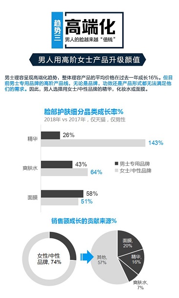 男性理容市场崛起，看天猫超级体验周如何玩转“男色时代”