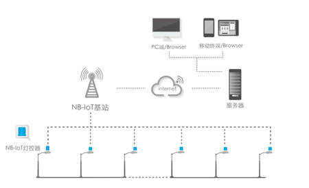 优联智能搭载NB-IoT路灯系统，引领城市进入智慧时代