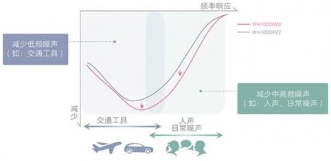 索尼音频引领潮“声”活，海陆无界音乐随行——2018索尼音频秋季新品震撼登场