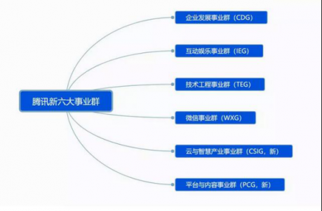 一张图看懂腾讯第三次战略升级