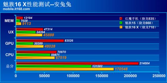 魅族16 X性能体验：高通骁龙710实力碾压660