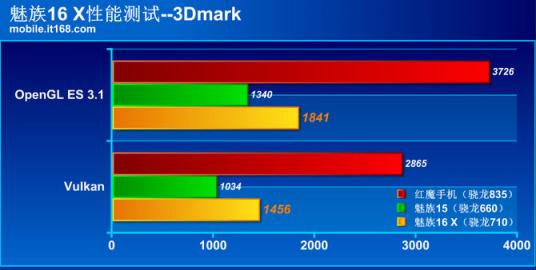 魅族16 X性能体验：高通骁龙710实力碾压660