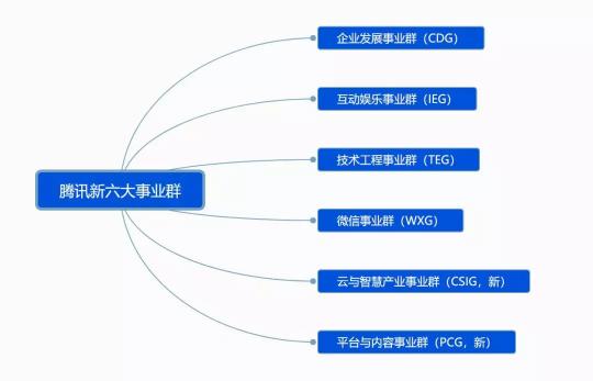 腾讯宣布架构变革，开启下一个产业互联网时代