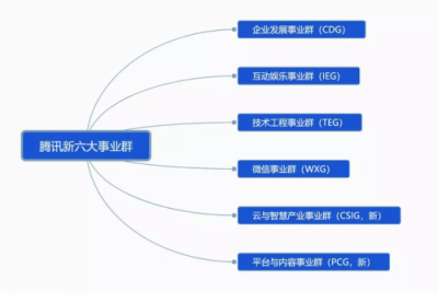 刚刚，腾讯宣布大变革！互联网开启下一个时代！