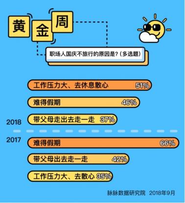 脉脉数据研究院：今年黄金周职场人出行意愿大幅下降