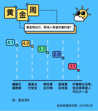 脉脉数据研究院：今年黄金周职场人出行意愿大幅下降