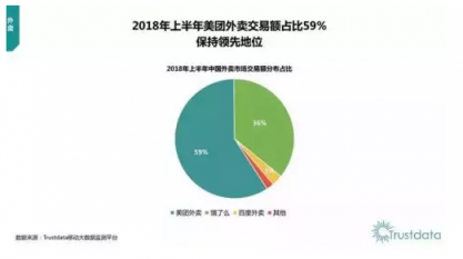 美团上半年交易额破2300亿元：超级平台价值日益凸显