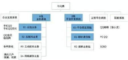 20岁 青年腾讯“再进化”