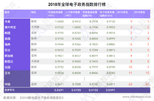 2018中国区块链电子政务研究报告发布，17项应用七大细分场景