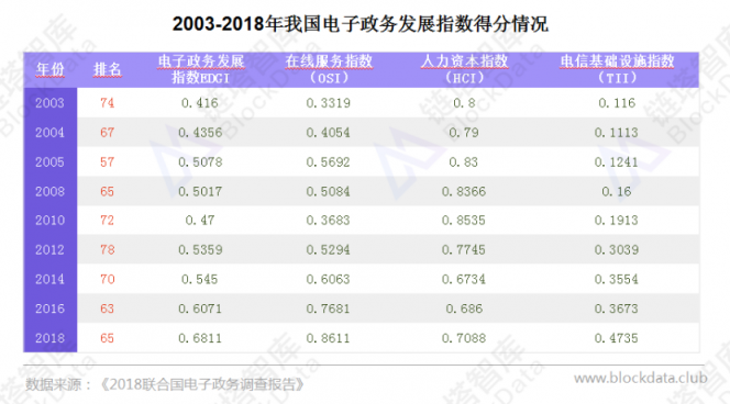 2018中国区块链电子政务研究报告发布，17项应用七大细分场景