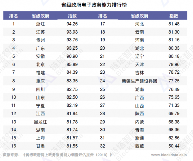 2018中国区块链电子政务研究报告发布，17项应用七大细分场景