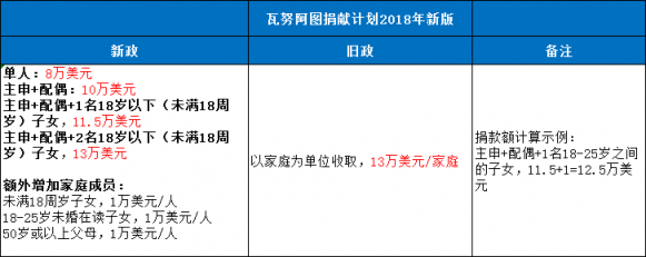 喜大普奔！瓦努阿图护照直降5万美元