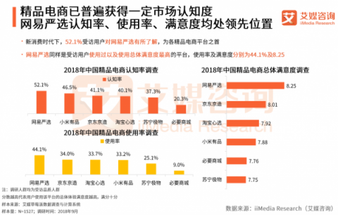 艾媒发布2018新消费报告 网易严选领衔精品电商发展潮流