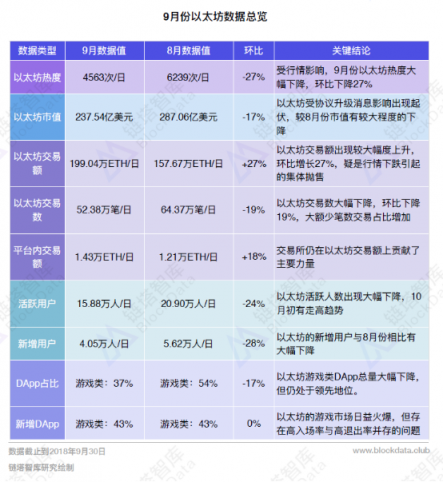 9月以太坊DApp分析报告发布，游戏类仍然火爆，高进场高退出并存