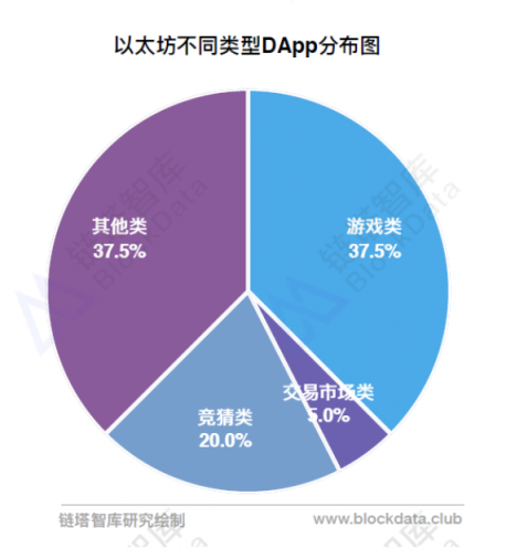 9月以太坊DApp分析报告发布，游戏类仍然火爆，高进场高退出并存