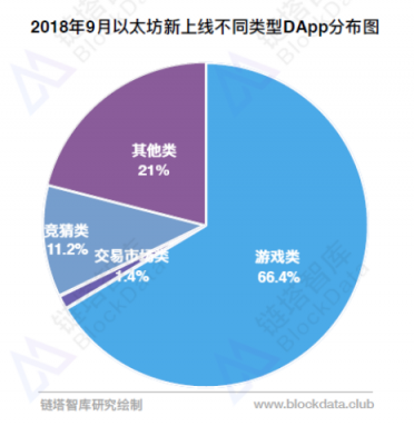 9月以太坊DApp分析报告发布，游戏类仍然火爆，高进场高退出并存