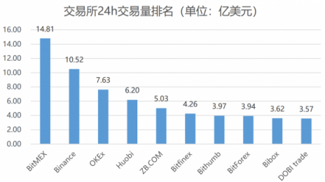 是什么造成了如今区块链的熊市？