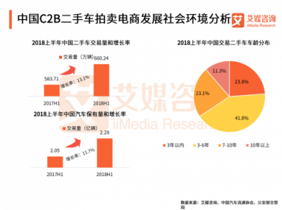 艾媒发布二手车拍卖电商报告：拍卖模式优于直卖模式 天天拍车领跑二手车拍卖平台