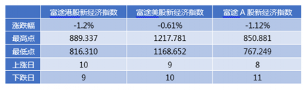 富途证券发布9月新经济指数报告 全球新经济走向何方？