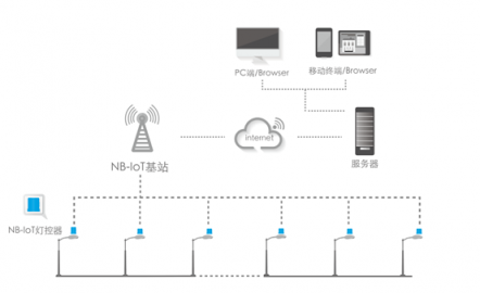 优联智能灯控系统升级：NB-IoT将引领智慧照明新风潮